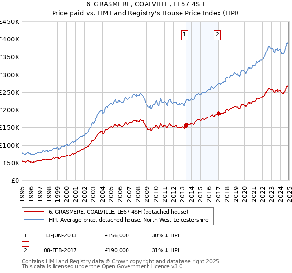 6, GRASMERE, COALVILLE, LE67 4SH: Price paid vs HM Land Registry's House Price Index