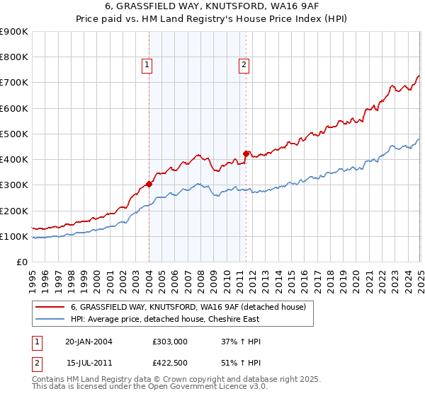 6, GRASSFIELD WAY, KNUTSFORD, WA16 9AF: Price paid vs HM Land Registry's House Price Index
