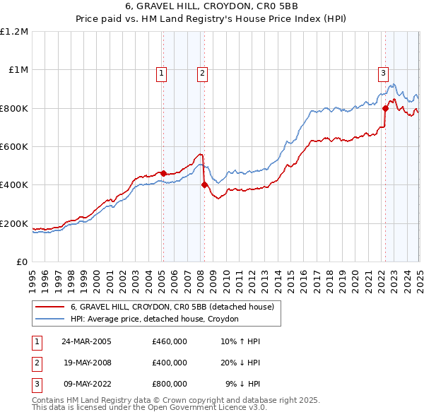 6, GRAVEL HILL, CROYDON, CR0 5BB: Price paid vs HM Land Registry's House Price Index
