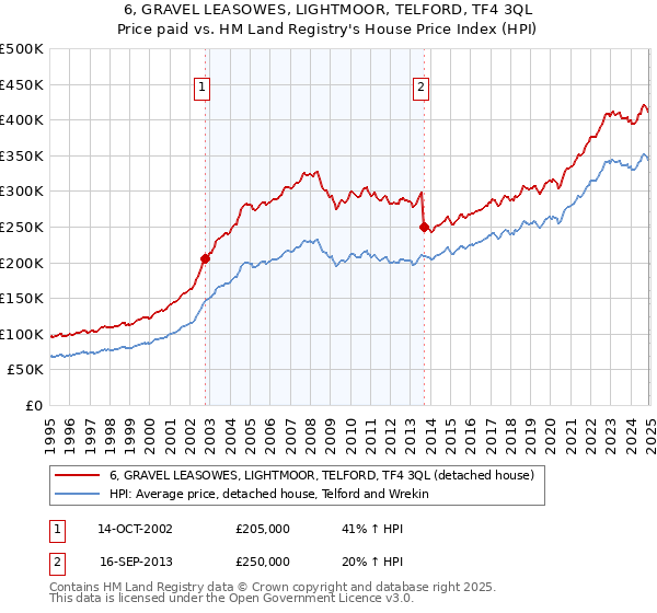 6, GRAVEL LEASOWES, LIGHTMOOR, TELFORD, TF4 3QL: Price paid vs HM Land Registry's House Price Index