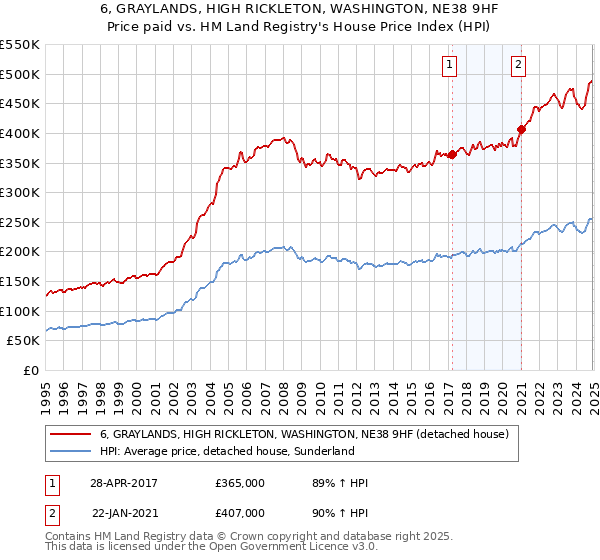 6, GRAYLANDS, HIGH RICKLETON, WASHINGTON, NE38 9HF: Price paid vs HM Land Registry's House Price Index