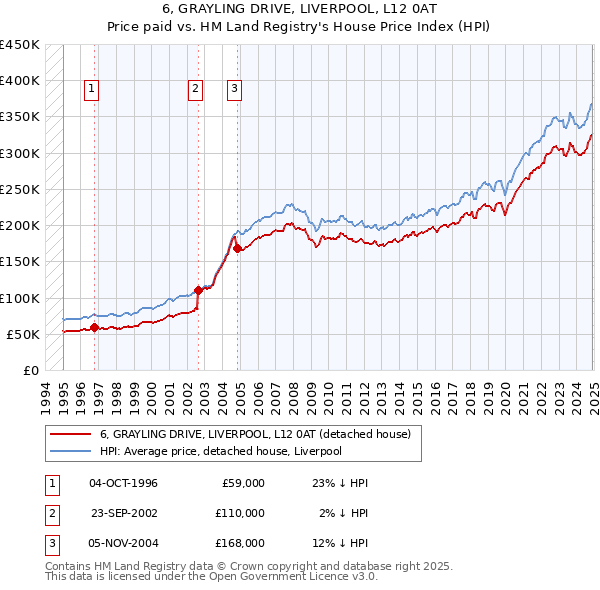 6, GRAYLING DRIVE, LIVERPOOL, L12 0AT: Price paid vs HM Land Registry's House Price Index