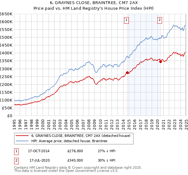 6, GRAYNES CLOSE, BRAINTREE, CM7 2AX: Price paid vs HM Land Registry's House Price Index