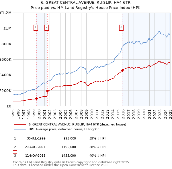 6, GREAT CENTRAL AVENUE, RUISLIP, HA4 6TR: Price paid vs HM Land Registry's House Price Index