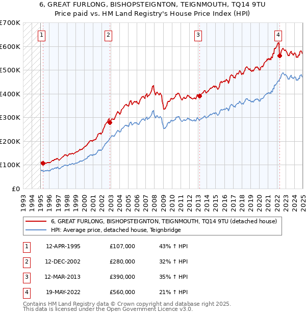6, GREAT FURLONG, BISHOPSTEIGNTON, TEIGNMOUTH, TQ14 9TU: Price paid vs HM Land Registry's House Price Index