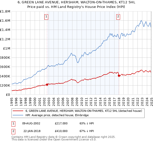 6, GREEN LANE AVENUE, HERSHAM, WALTON-ON-THAMES, KT12 5HL: Price paid vs HM Land Registry's House Price Index