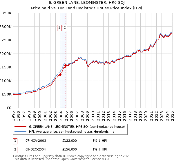 6, GREEN LANE, LEOMINSTER, HR6 8QJ: Price paid vs HM Land Registry's House Price Index