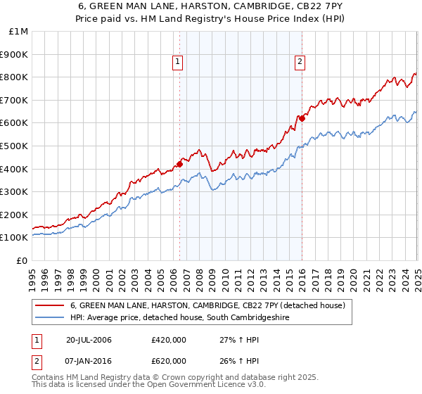 6, GREEN MAN LANE, HARSTON, CAMBRIDGE, CB22 7PY: Price paid vs HM Land Registry's House Price Index