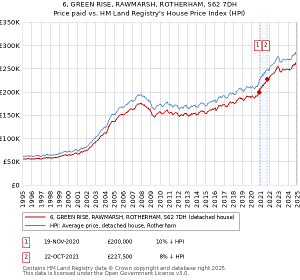 6, GREEN RISE, RAWMARSH, ROTHERHAM, S62 7DH: Price paid vs HM Land Registry's House Price Index