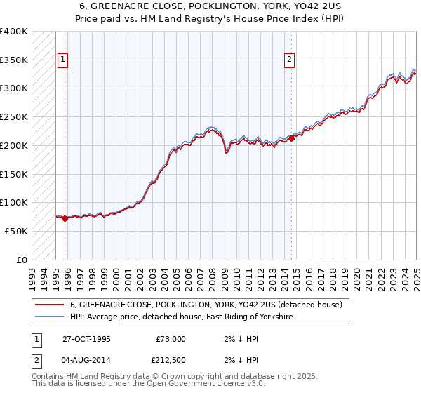 6, GREENACRE CLOSE, POCKLINGTON, YORK, YO42 2US: Price paid vs HM Land Registry's House Price Index
