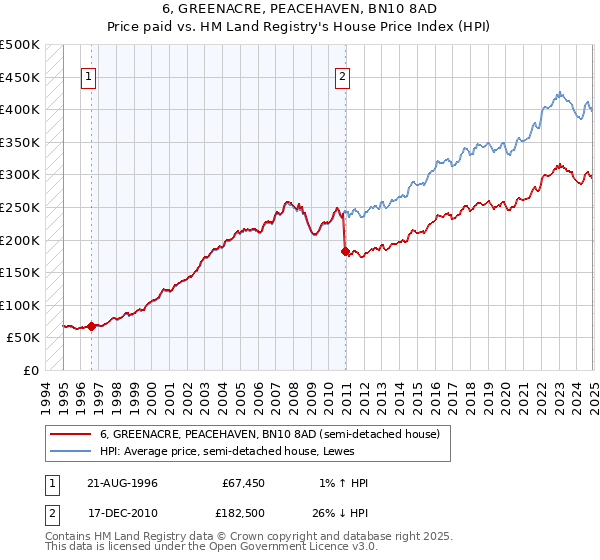 6, GREENACRE, PEACEHAVEN, BN10 8AD: Price paid vs HM Land Registry's House Price Index