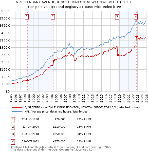 6, GREENBANK AVENUE, KINGSTEIGNTON, NEWTON ABBOT, TQ12 3JX: Price paid vs HM Land Registry's House Price Index