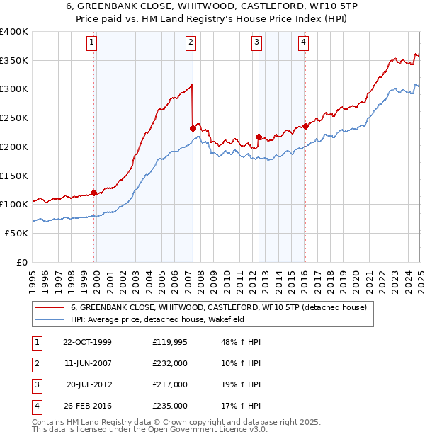 6, GREENBANK CLOSE, WHITWOOD, CASTLEFORD, WF10 5TP: Price paid vs HM Land Registry's House Price Index