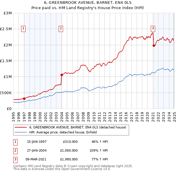 6, GREENBROOK AVENUE, BARNET, EN4 0LS: Price paid vs HM Land Registry's House Price Index