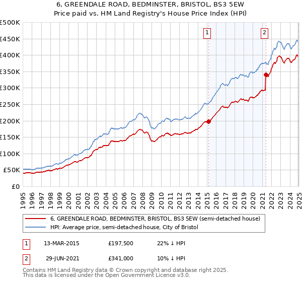 6, GREENDALE ROAD, BEDMINSTER, BRISTOL, BS3 5EW: Price paid vs HM Land Registry's House Price Index