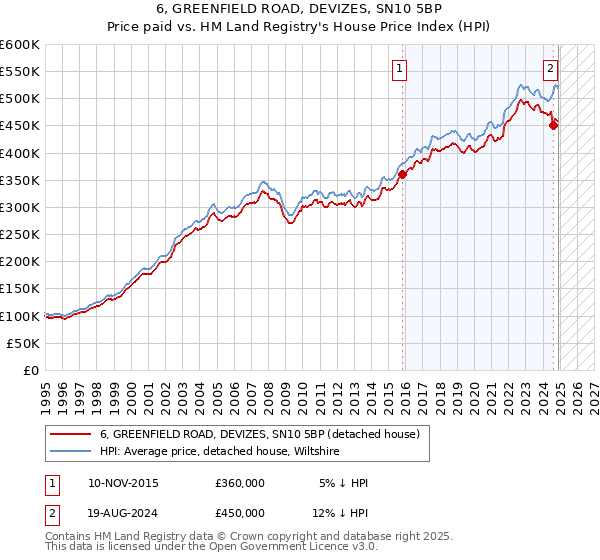 6, GREENFIELD ROAD, DEVIZES, SN10 5BP: Price paid vs HM Land Registry's House Price Index
