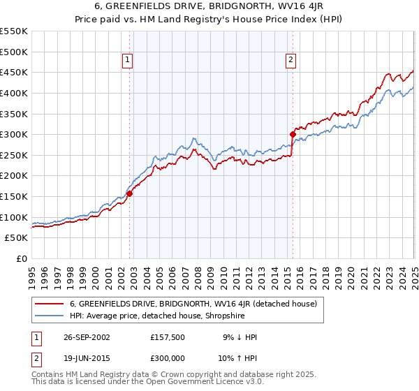 6, GREENFIELDS DRIVE, BRIDGNORTH, WV16 4JR: Price paid vs HM Land Registry's House Price Index