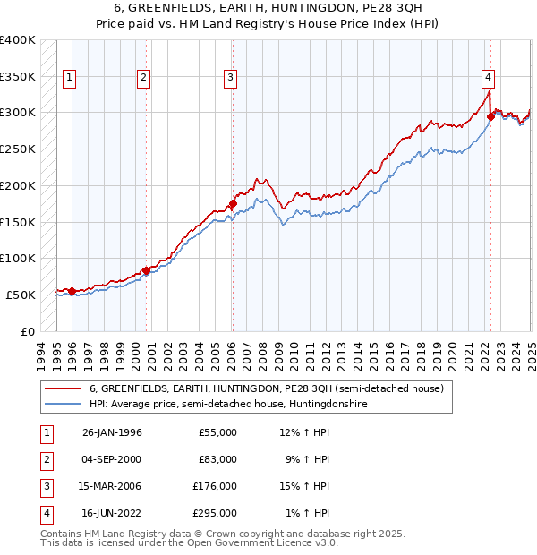 6, GREENFIELDS, EARITH, HUNTINGDON, PE28 3QH: Price paid vs HM Land Registry's House Price Index