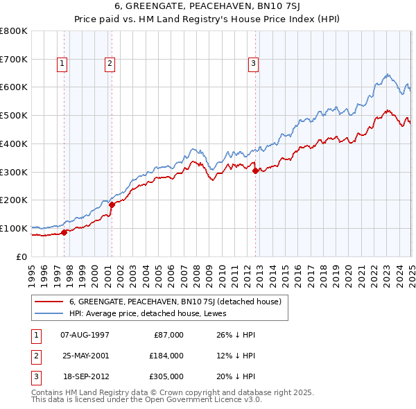 6, GREENGATE, PEACEHAVEN, BN10 7SJ: Price paid vs HM Land Registry's House Price Index