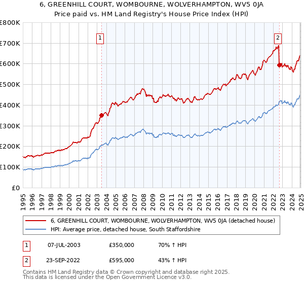 6, GREENHILL COURT, WOMBOURNE, WOLVERHAMPTON, WV5 0JA: Price paid vs HM Land Registry's House Price Index