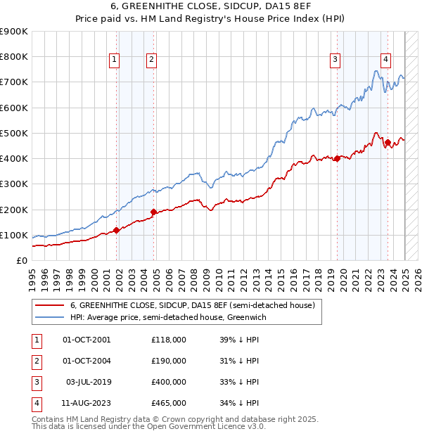 6, GREENHITHE CLOSE, SIDCUP, DA15 8EF: Price paid vs HM Land Registry's House Price Index