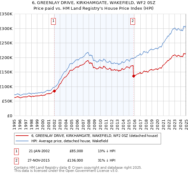 6, GREENLAY DRIVE, KIRKHAMGATE, WAKEFIELD, WF2 0SZ: Price paid vs HM Land Registry's House Price Index