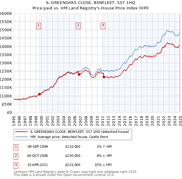 6, GREENOAKS CLOSE, BENFLEET, SS7 1HQ: Price paid vs HM Land Registry's House Price Index