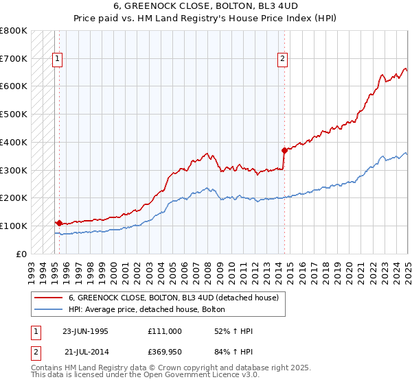 6, GREENOCK CLOSE, BOLTON, BL3 4UD: Price paid vs HM Land Registry's House Price Index