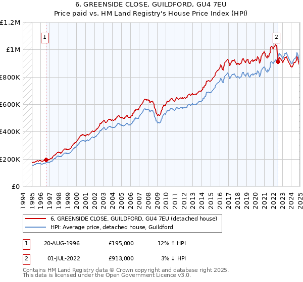 6, GREENSIDE CLOSE, GUILDFORD, GU4 7EU: Price paid vs HM Land Registry's House Price Index