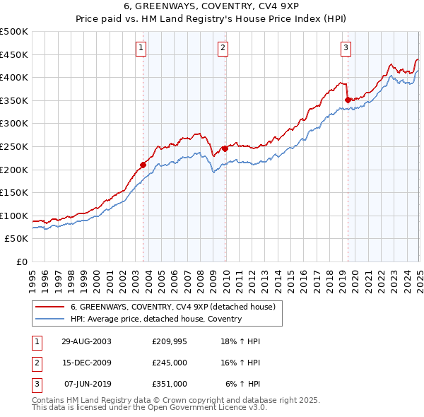 6, GREENWAYS, COVENTRY, CV4 9XP: Price paid vs HM Land Registry's House Price Index
