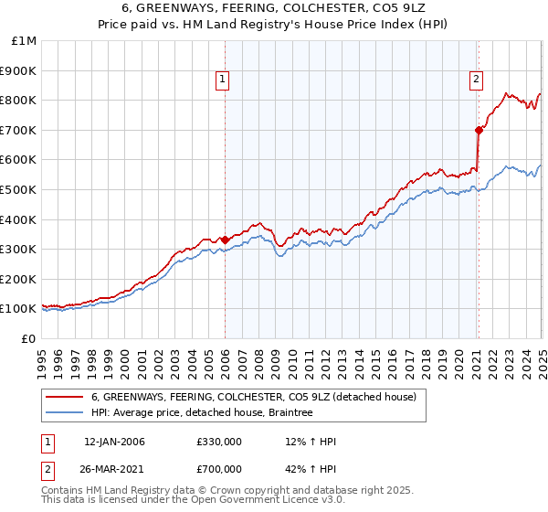 6, GREENWAYS, FEERING, COLCHESTER, CO5 9LZ: Price paid vs HM Land Registry's House Price Index