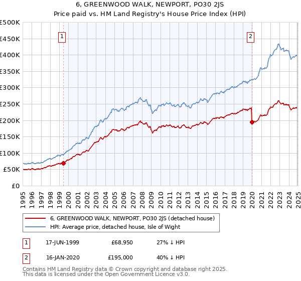 6, GREENWOOD WALK, NEWPORT, PO30 2JS: Price paid vs HM Land Registry's House Price Index