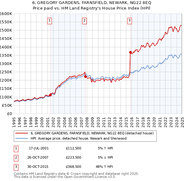 6, GREGORY GARDENS, FARNSFIELD, NEWARK, NG22 8EQ: Price paid vs HM Land Registry's House Price Index