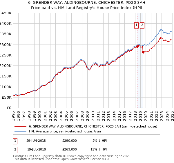 6, GRENDER WAY, ALDINGBOURNE, CHICHESTER, PO20 3AH: Price paid vs HM Land Registry's House Price Index