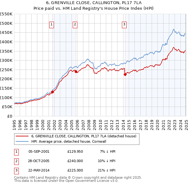 6, GRENVILLE CLOSE, CALLINGTON, PL17 7LA: Price paid vs HM Land Registry's House Price Index