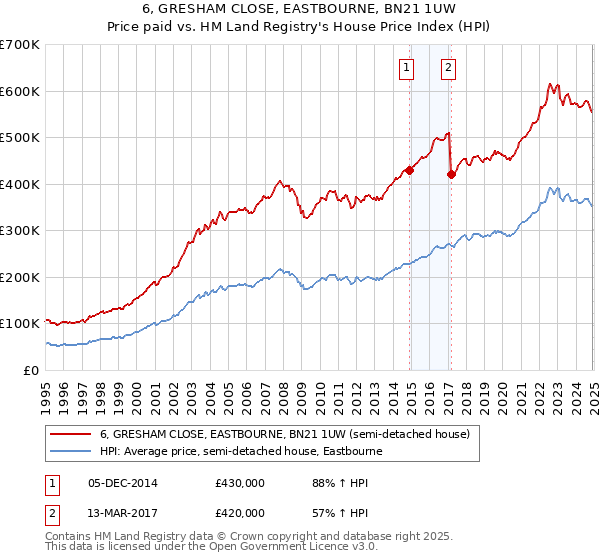 6, GRESHAM CLOSE, EASTBOURNE, BN21 1UW: Price paid vs HM Land Registry's House Price Index