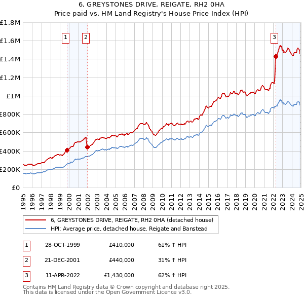 6, GREYSTONES DRIVE, REIGATE, RH2 0HA: Price paid vs HM Land Registry's House Price Index