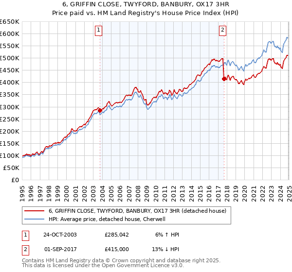 6, GRIFFIN CLOSE, TWYFORD, BANBURY, OX17 3HR: Price paid vs HM Land Registry's House Price Index