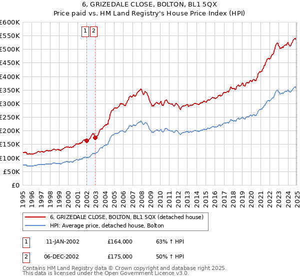 6, GRIZEDALE CLOSE, BOLTON, BL1 5QX: Price paid vs HM Land Registry's House Price Index
