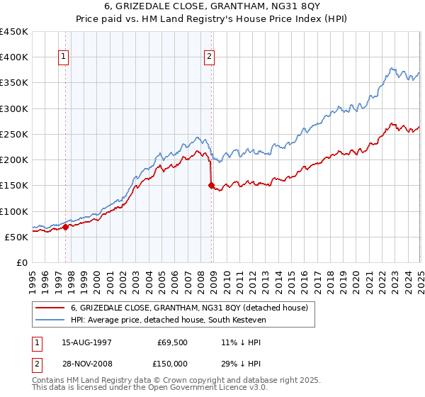 6, GRIZEDALE CLOSE, GRANTHAM, NG31 8QY: Price paid vs HM Land Registry's House Price Index
