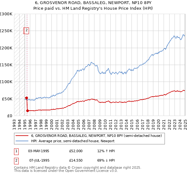 6, GROSVENOR ROAD, BASSALEG, NEWPORT, NP10 8PY: Price paid vs HM Land Registry's House Price Index