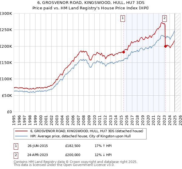 6, GROSVENOR ROAD, KINGSWOOD, HULL, HU7 3DS: Price paid vs HM Land Registry's House Price Index