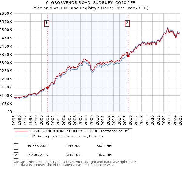 6, GROSVENOR ROAD, SUDBURY, CO10 1FE: Price paid vs HM Land Registry's House Price Index