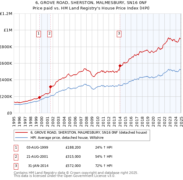 6, GROVE ROAD, SHERSTON, MALMESBURY, SN16 0NF: Price paid vs HM Land Registry's House Price Index