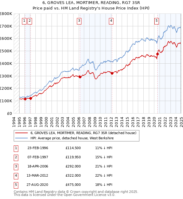 6, GROVES LEA, MORTIMER, READING, RG7 3SR: Price paid vs HM Land Registry's House Price Index