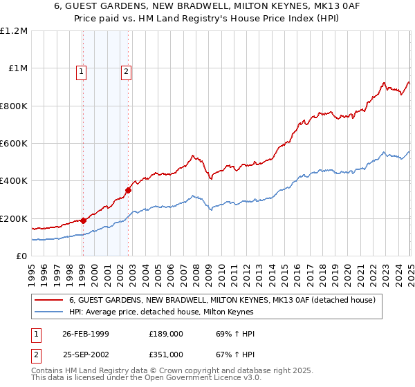 6, GUEST GARDENS, NEW BRADWELL, MILTON KEYNES, MK13 0AF: Price paid vs HM Land Registry's House Price Index