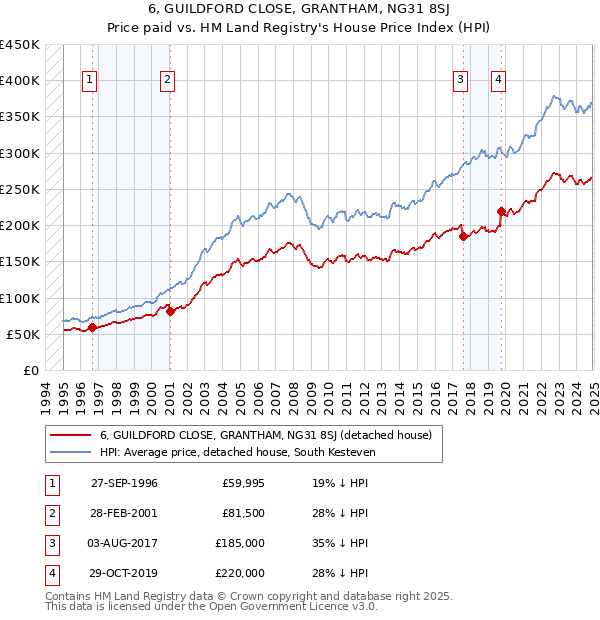 6, GUILDFORD CLOSE, GRANTHAM, NG31 8SJ: Price paid vs HM Land Registry's House Price Index