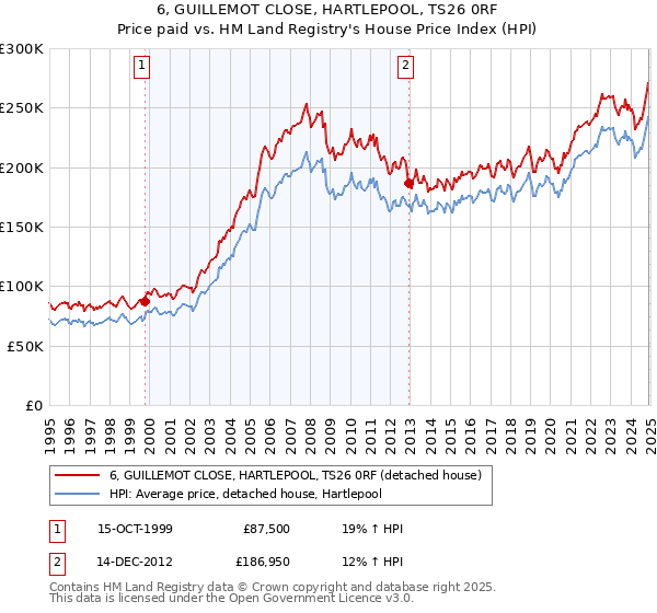 6, GUILLEMOT CLOSE, HARTLEPOOL, TS26 0RF: Price paid vs HM Land Registry's House Price Index