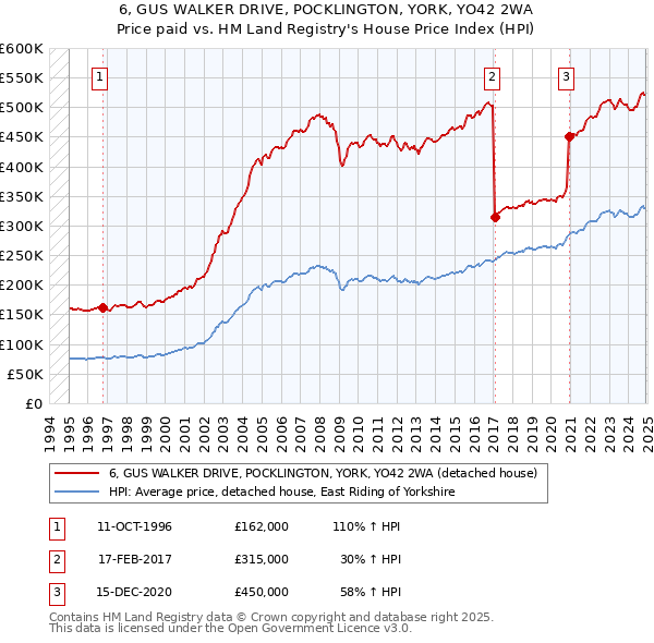 6, GUS WALKER DRIVE, POCKLINGTON, YORK, YO42 2WA: Price paid vs HM Land Registry's House Price Index