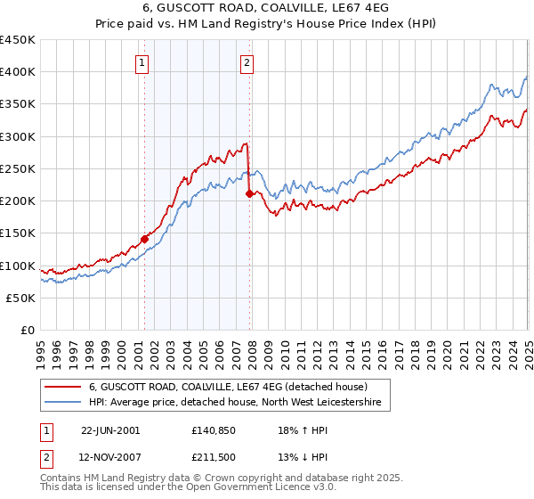 6, GUSCOTT ROAD, COALVILLE, LE67 4EG: Price paid vs HM Land Registry's House Price Index